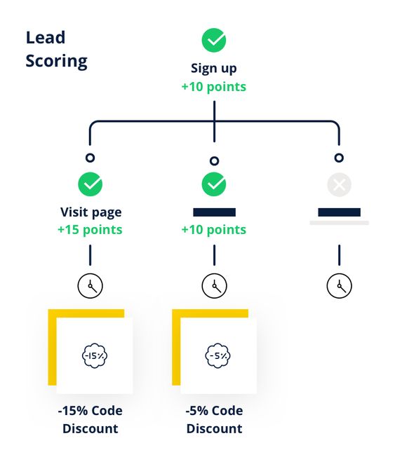 Lead Scoring Connectif