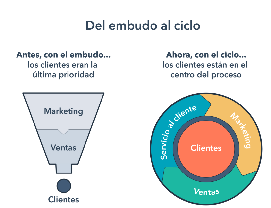 Funnel ciclico marketing digital ecommerce
