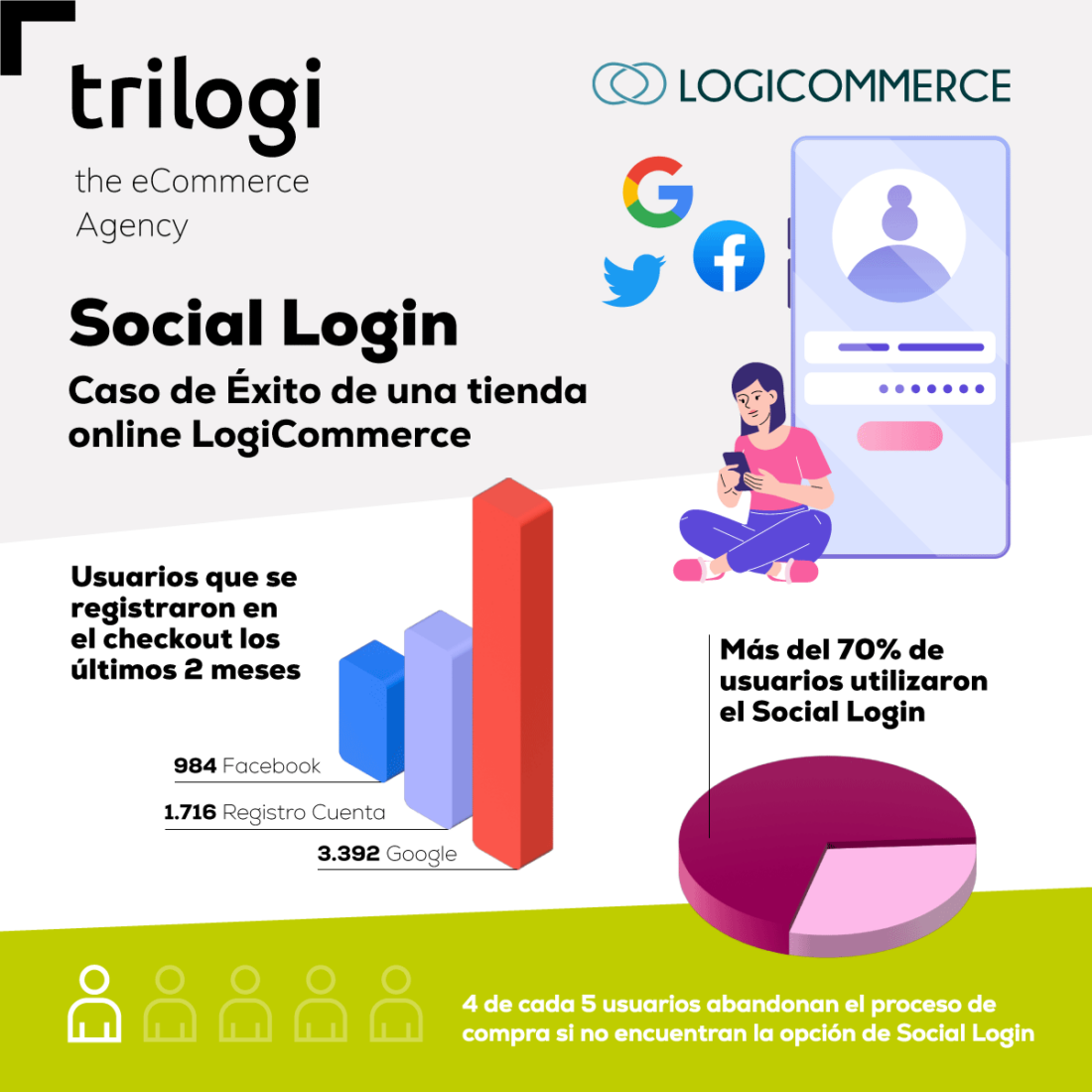 Caso de Éxito Social Login eCommerce LogiCommerce